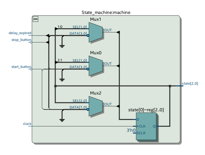 State machine block diagram